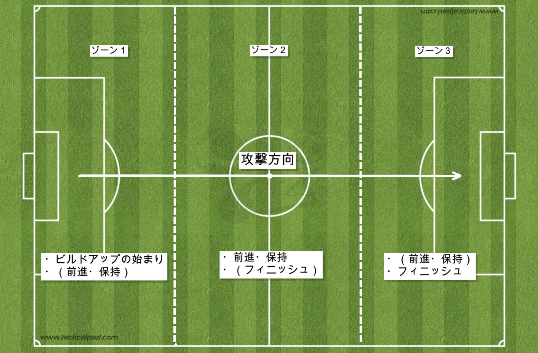 サッカーにおける３つのゾーンを解説 8人制では2つに考える ジュニアサッカー大学