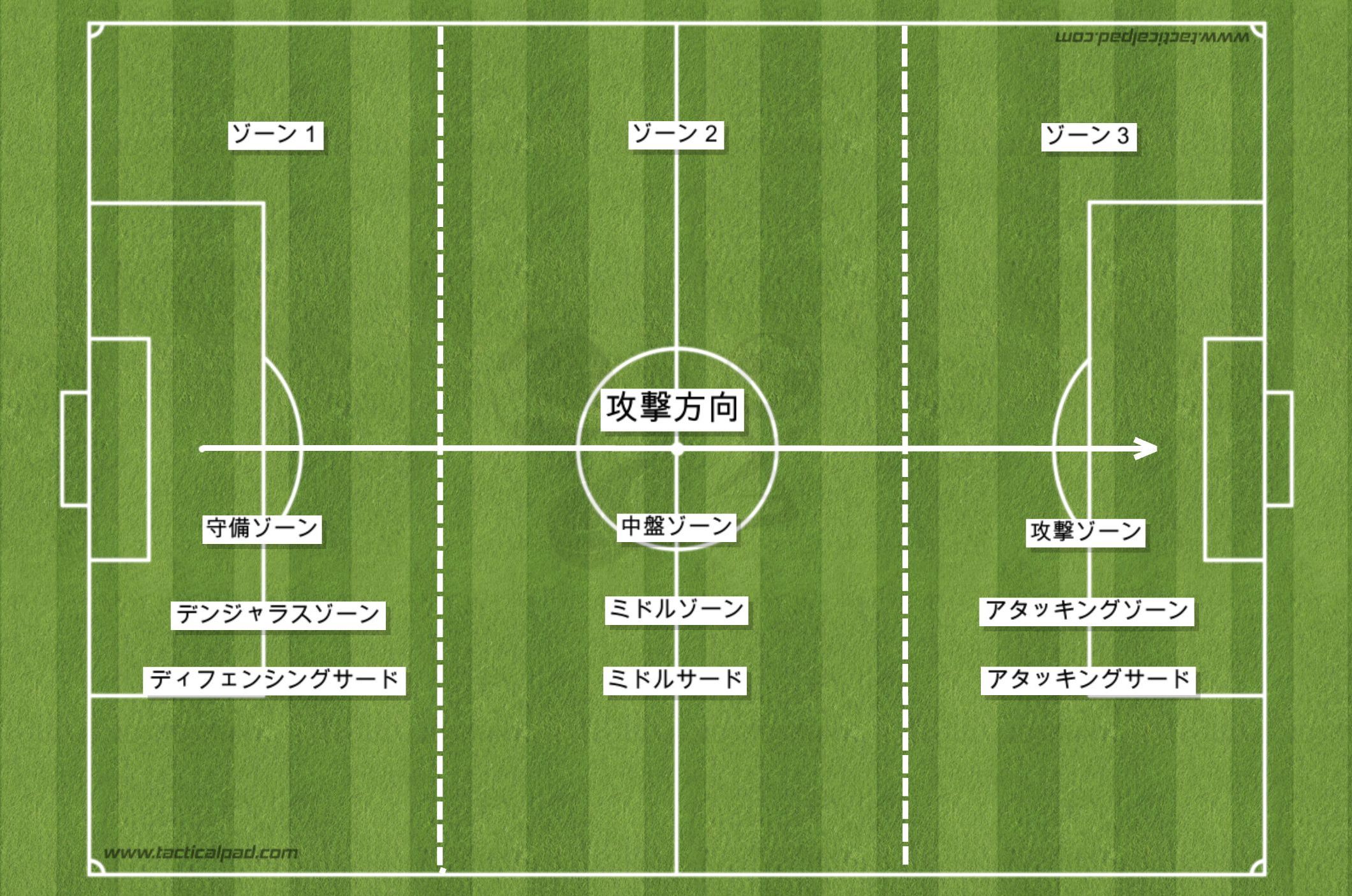 サッカーにおける３つのゾーンの名前 8人制では2つに考える ジュニアサッカー大学