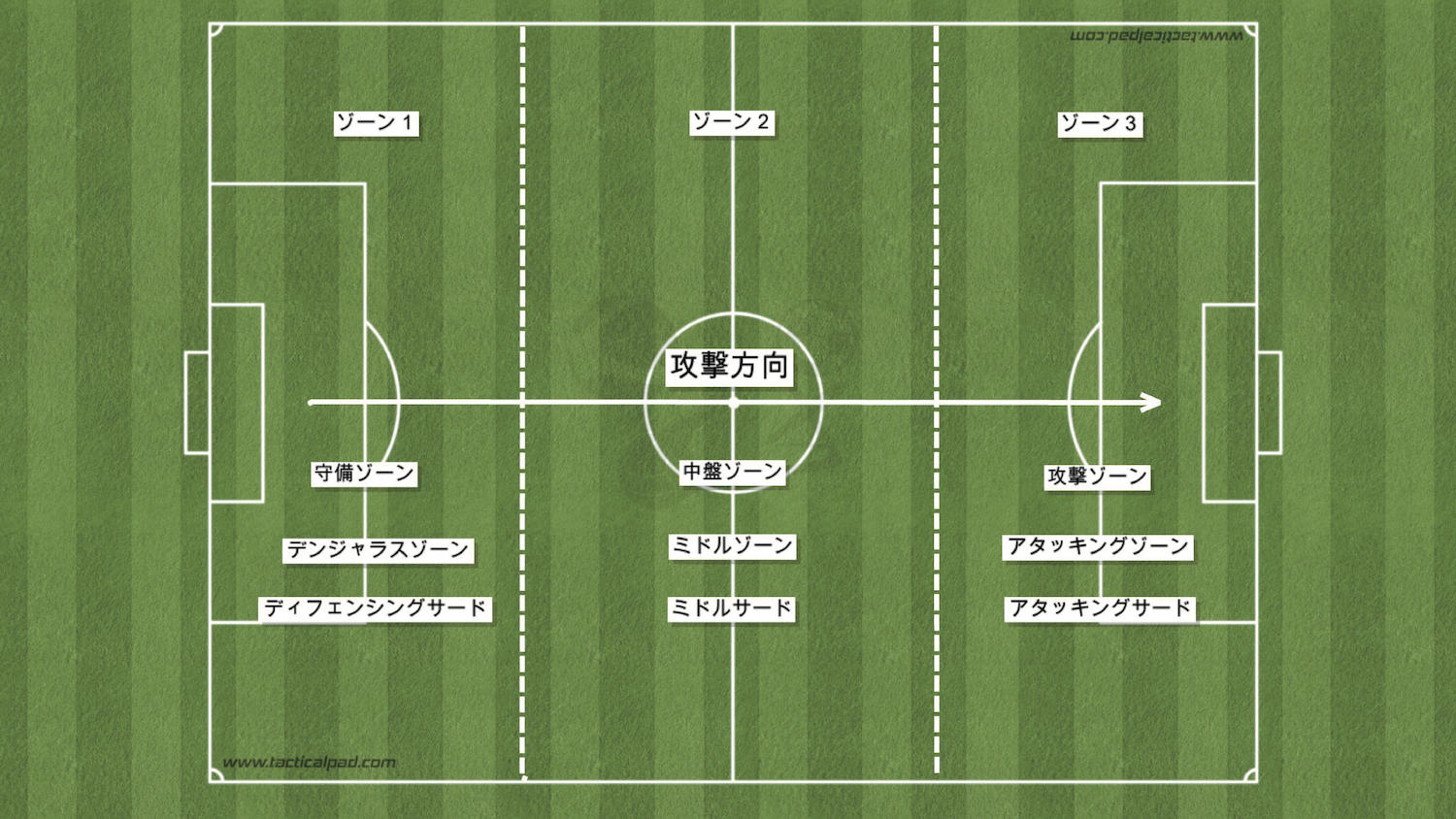 サッカーにおける3つのゾーンの名前【8人制では2つに考える】