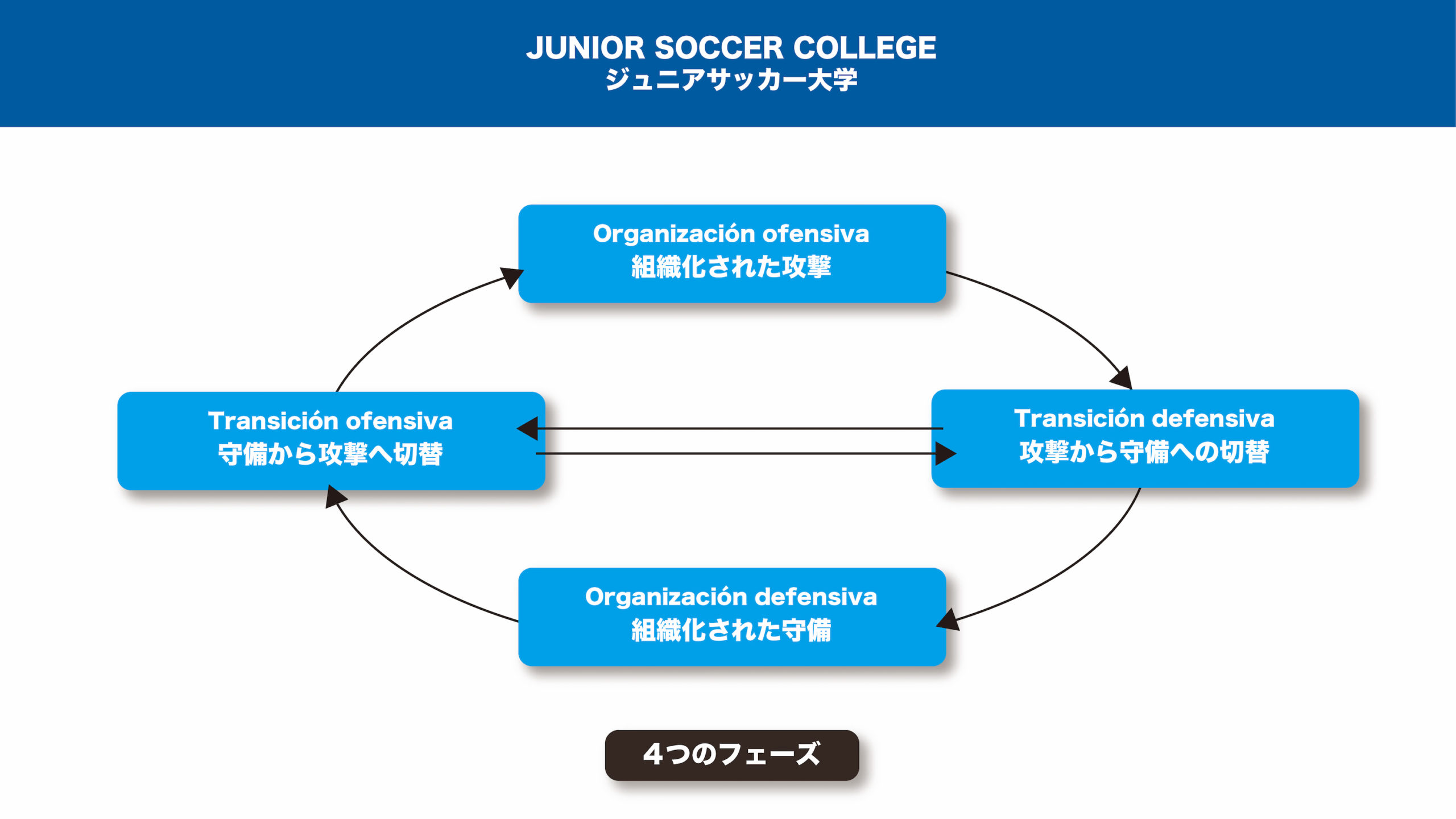 サッカーの基本構造 4つの局面と11のサブフェーズ 戦術の基礎 ジュニアサッカー大学