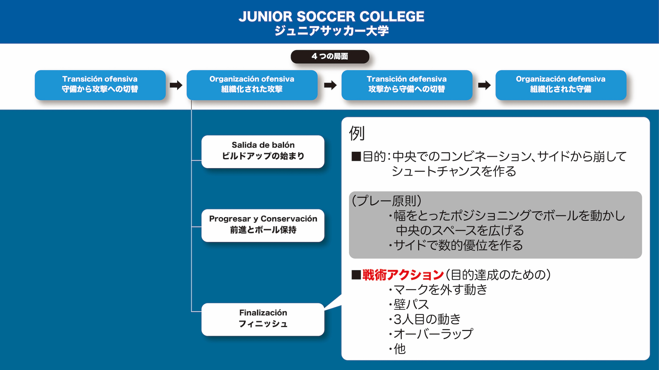 サッカーにおける戦術アクションとは何か 概要と位置付け ジュニアサッカー大学