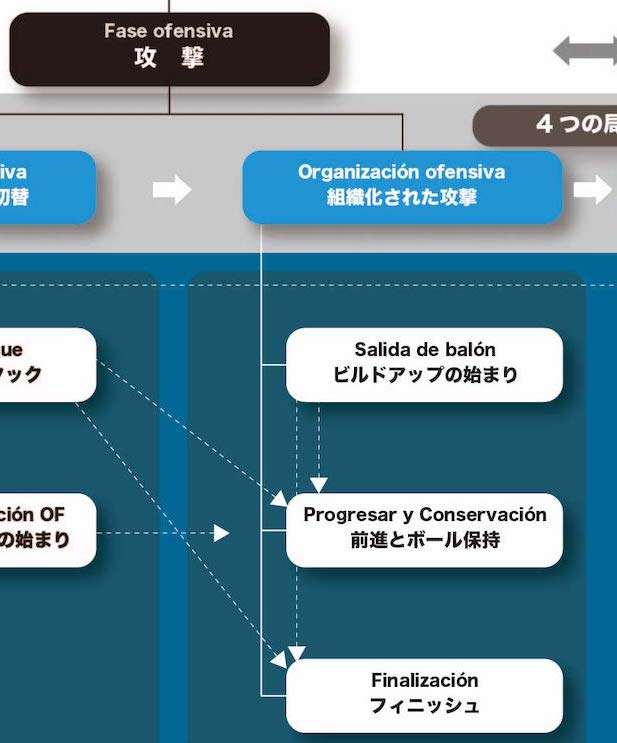 サッカーの基本構造 4つの局面と11のサブフェーズ 戦術の基礎 ジュニアサッカー大学