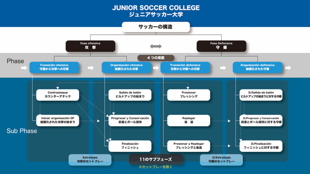 サッカーの構造の全体図