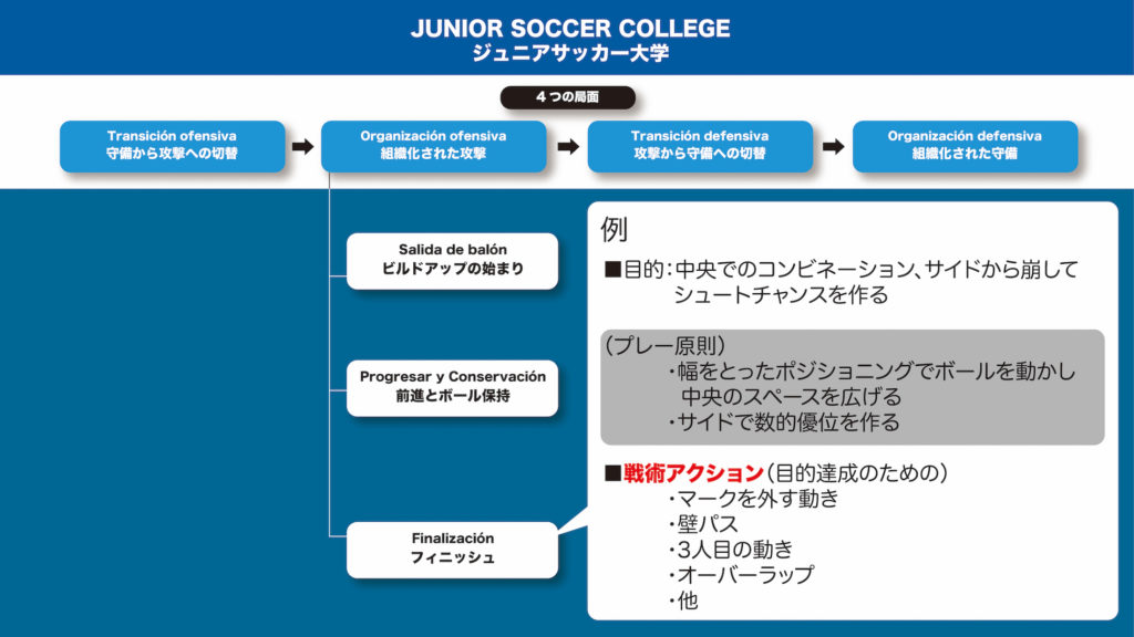 サッカーにおける戦術アクションの位置付け