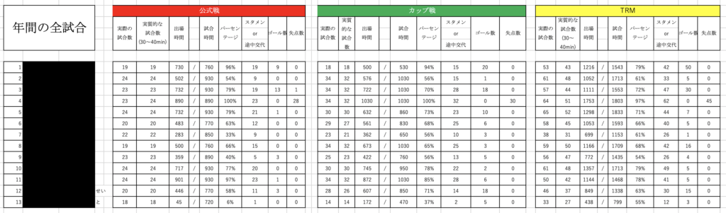 少年サッカーの適度な練習量とは 週5日は練習やりすぎの理由 ジュニアサッカー大学