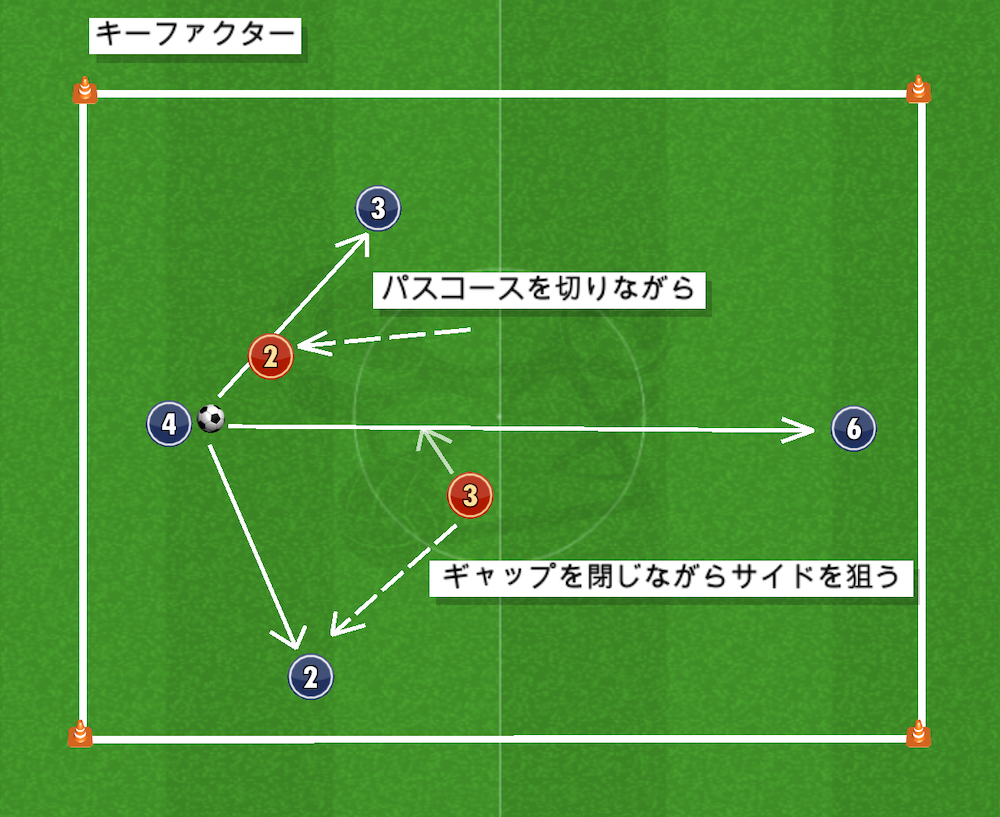 サッカー チャレンジ & カバー 練習