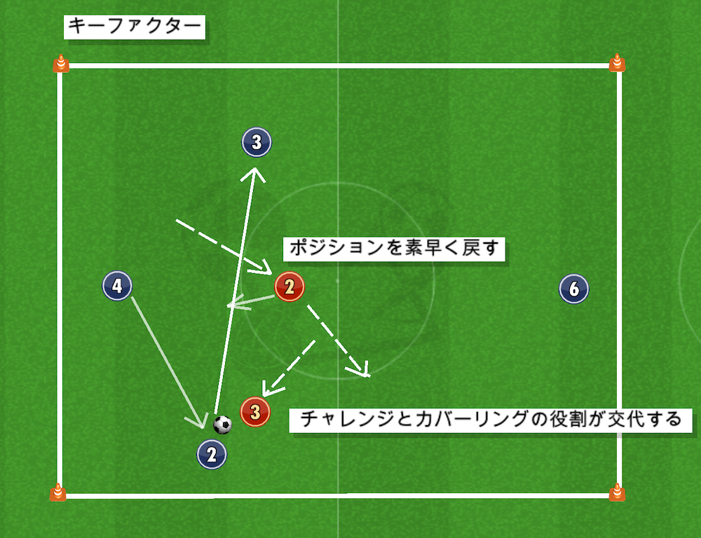 サッカー練習メニュー【4対2ロンド】で学ぶチャレンジ&カバー – ジュニアサッカー大学