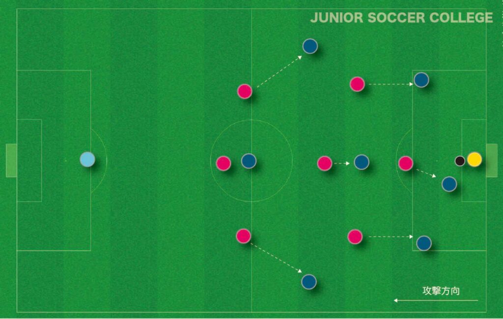 8人制サッカー ３バックでのビルドアップ 具体的な方法を解説 ジュニアサッカー大学