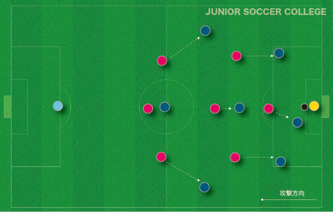8人制サッカー ビルドアップ ３バックでの具体的な方法 ジュニアサッカー大学