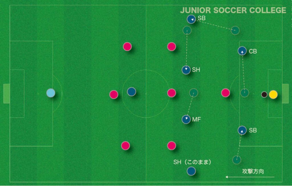 8人制サッカー ３dfから変則型ビルドアップ 具体例と特徴 ジュニアサッカー大学