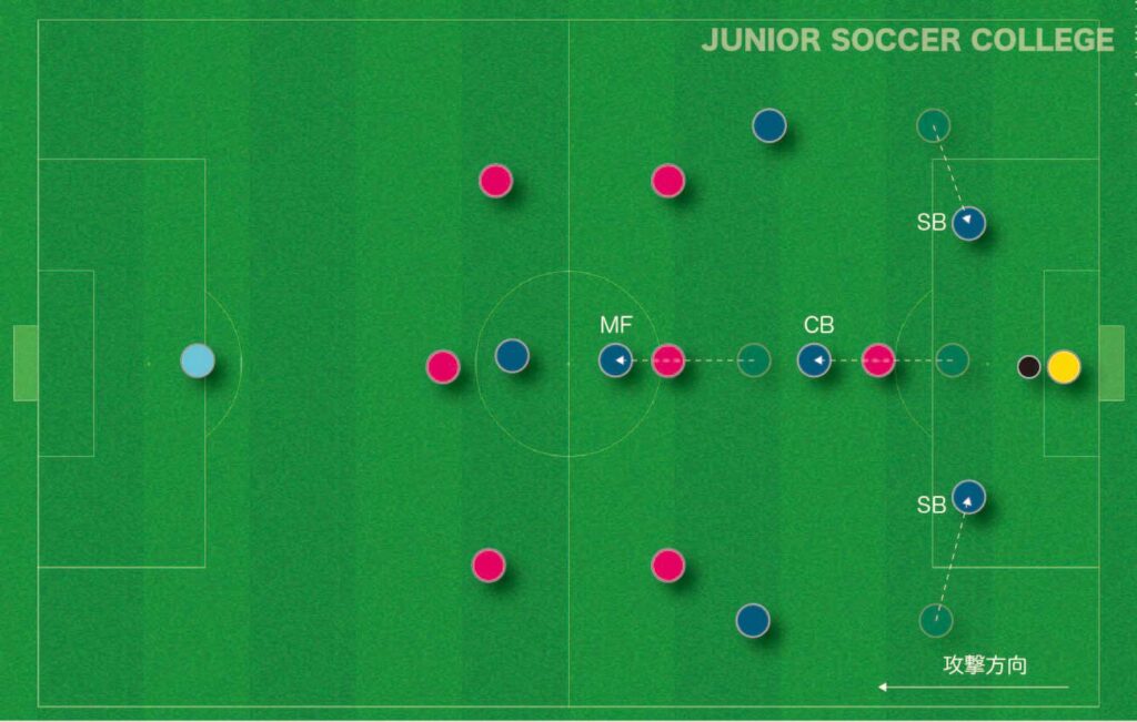 8人制サッカー ３dfから変則型ビルドアップ 具体例と特徴 ジュニアサッカー大学