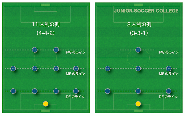 重要】8人制サッカーの基礎知識：戦術の難易度が下がる事を理解