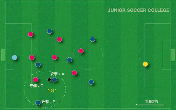 サッカーにおける数的優位とは 指導ポイント 練習メニュー解説 ジュニアサッカー大学