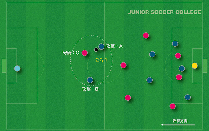 サッカーにおける数的優位とは 指導ポイント 練習メニュー解説 ジュニアサッカー大学