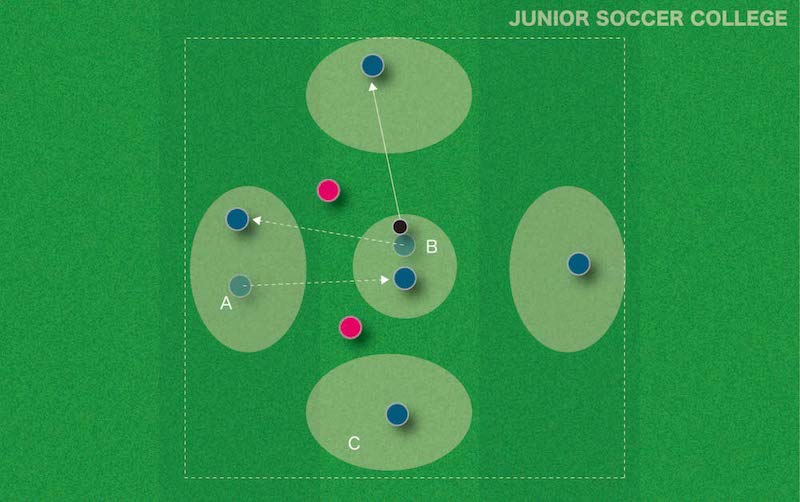 ポジションチェンジを繰り返す ５対２のロンド サッカー練習メニュー ジュニアサッカー大学