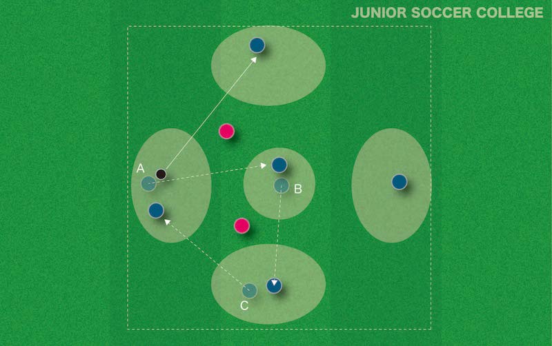 ポジションチェンジを繰り返す ５対２のロンド サッカー練習メニュー ジュニアサッカー大学