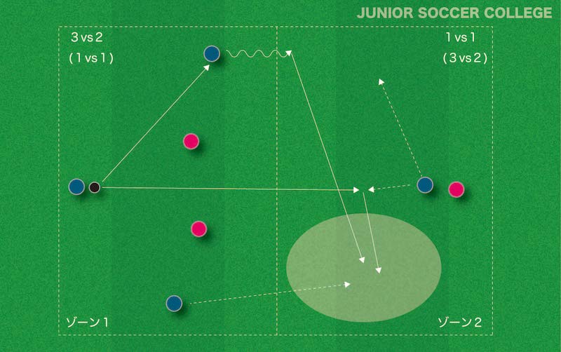 連続したサポート 3対2 1対1のロンド サッカー練習メニュー ジュニアサッカー大学