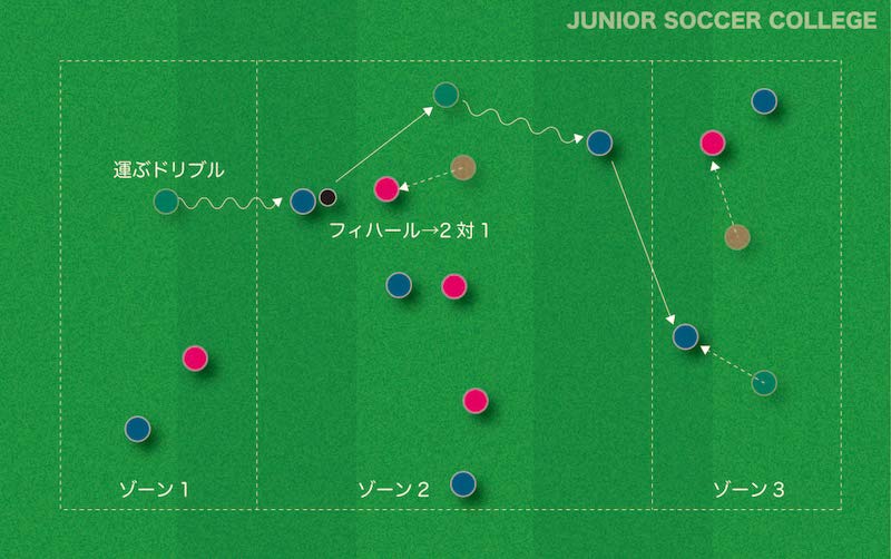 中盤で数的優位を作る ７対５ポゼッション サッカー練習メニュー ジュニアサッカー大学