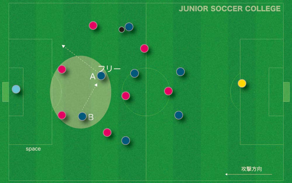 守備を撹乱する スペースを作る 使う動き サッカー戦術コンセプト ジュニアサッカー大学