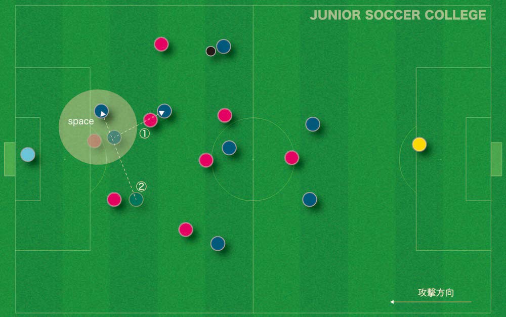 サッカー戦術アクション スペースの活用 スペースを作る 使う動き ジュニアサッカー大学