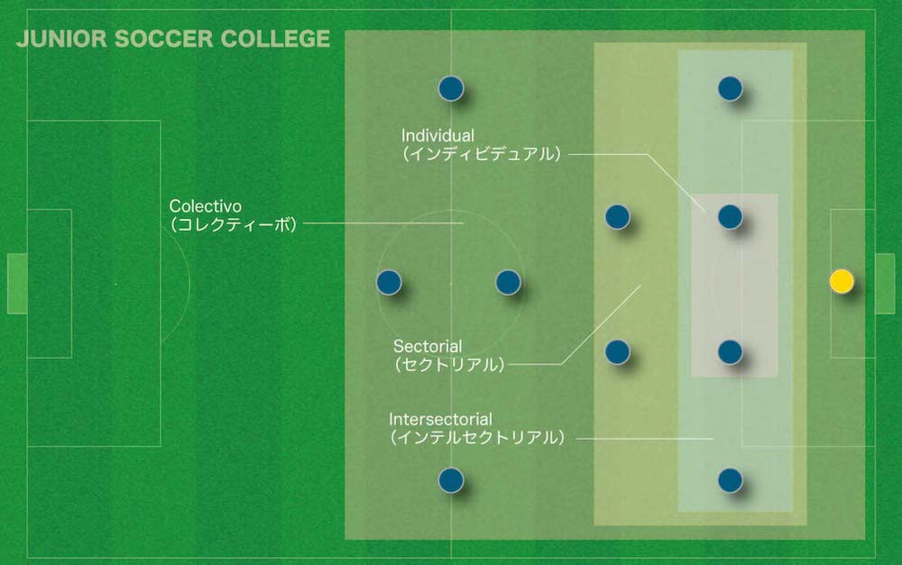 ジュニアサッカー 戦術指導の完全講義 具体的指導方法を解説 ジュニアサッカー大学