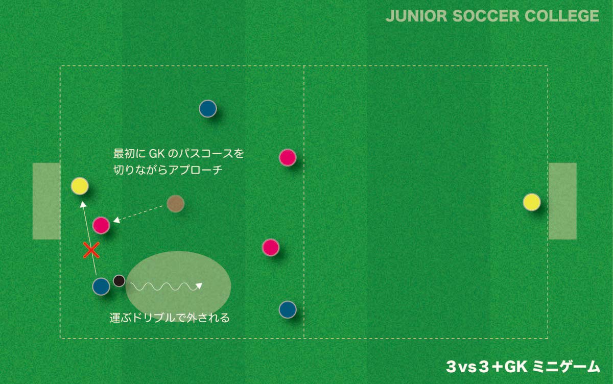 サッカー練習メニュー 3対3 Gkミニゲーム 前線のプレッシング ジュニアサッカー大学