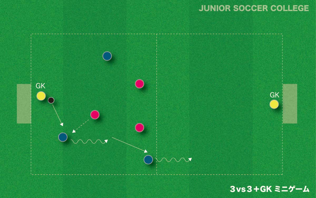 サッカー練習メニュー 3対3 Gkミニゲーム 前線のプレッシング ジュニアサッカー大学