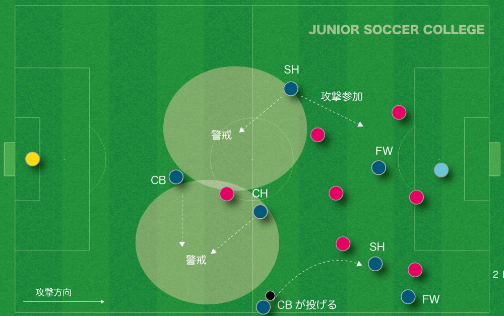 8人制サッカー・フォーメーション【2-3-2】徹底解説（実例付き 