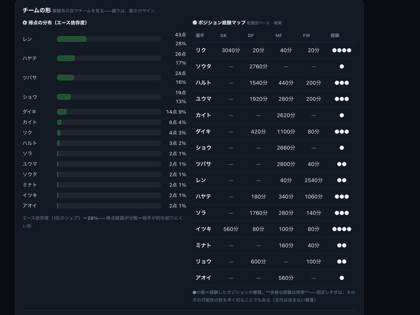 分析タブ『チームの形』。得点の分布（エース依存度28%）と、選手ごとのポジション経験マップが表示されている